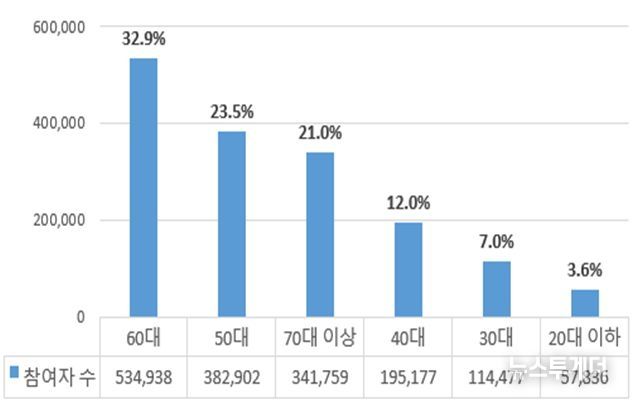 마음건강검진 서비스 연령별 참여 현황