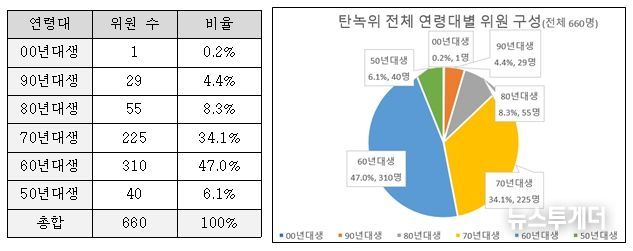 대통령 직속 탄녹위 및 지방탄녹위 연령대별 위원 구성