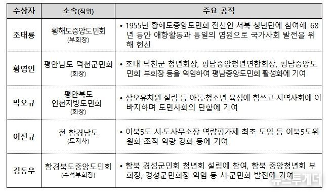 ‘국가사회발전 이북도민 유공’ 국민훈장 동백장(5명)