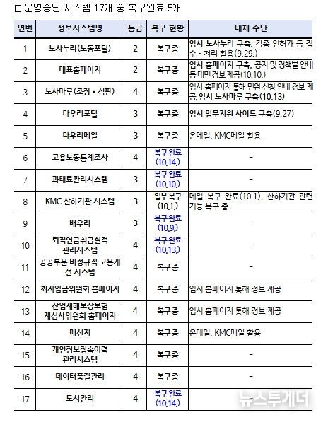 장애 정보시스템별 복구 현황(‘25.10.17. 09시 기준)
