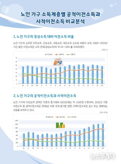 노인 가구의 경상소득 대비 이전소득 비율과 노인 가구의 공적이전소득과 사적이전소득 변화