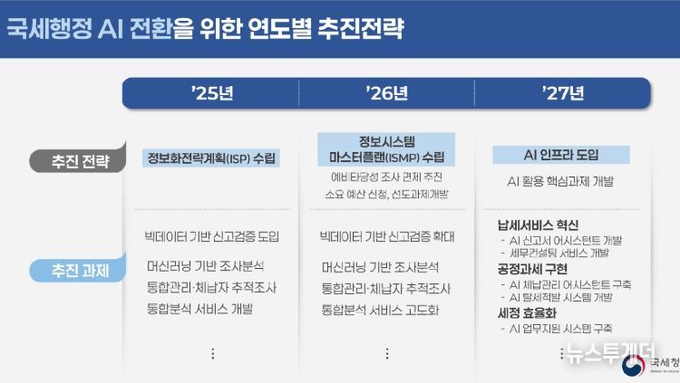국세행정 AI 전환을 위한 연도별 추진 전략