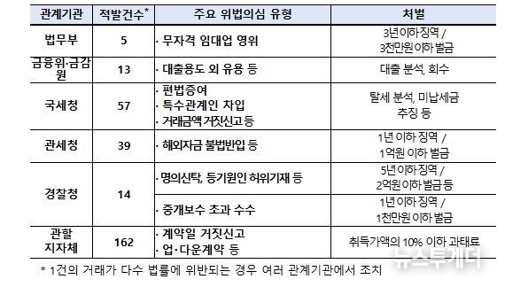 외국인 주택 이상거래 기획조사 결과