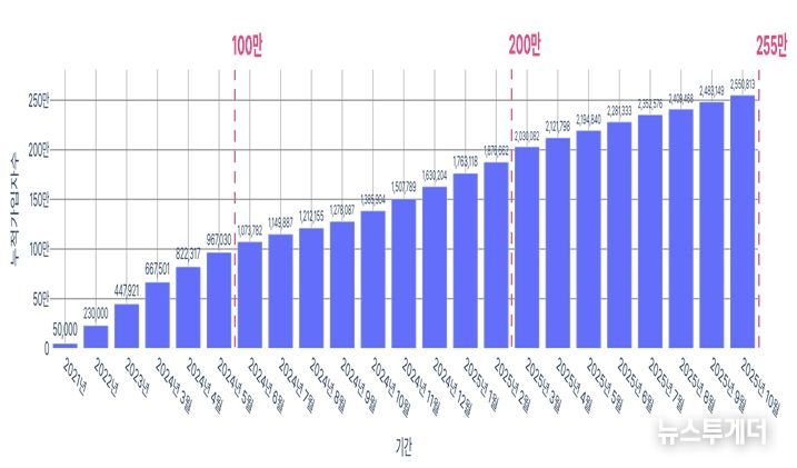 손목닥터9988 참여자 현황(2025년 10월 31일 기준/누적 가입자 수 : 2,550,813명)
