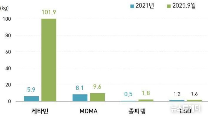 클럽마약 품목별 적발량 추이