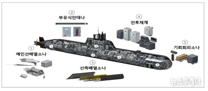 장보고-II 성능개량 대상체계
