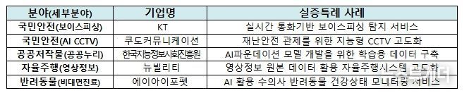 우수 사례 발표 기업 및 규제특례 사례