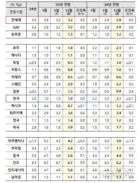 「OECD 경제전망」(성장률)