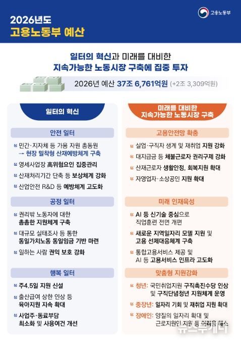 2026년 고용노동부 예산 주요 내용