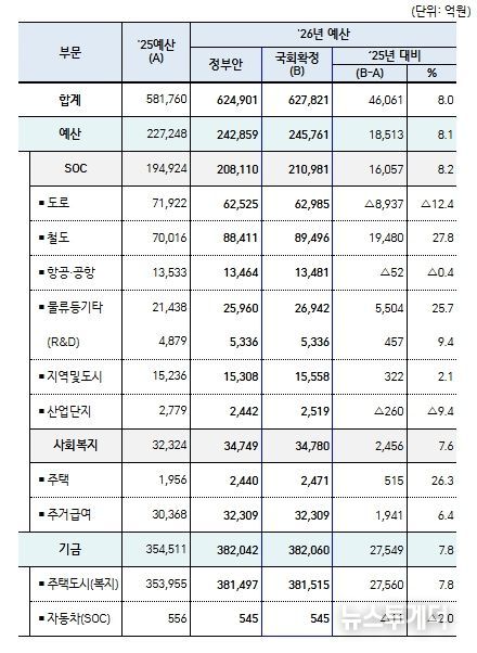 국토교통부'26년 예산 총괄표
