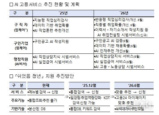 인공지능(AI) 고용서비스 추진