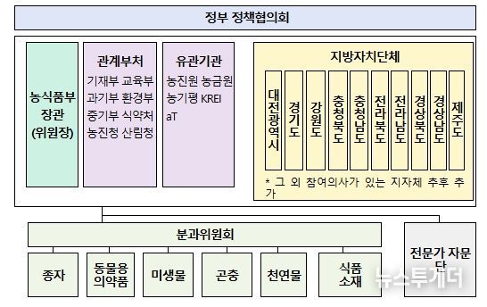 그린바이오 산업 발전 협의회 구성(안)