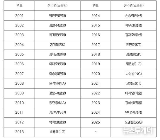 역대 페어플레이상 수상 선수 명단