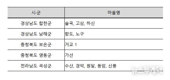 마을하수저류시설 설치 시범마을 선정결과
