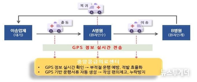 GPS 정보 기반 구급차 관리 체계