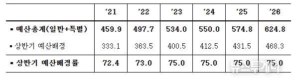 최근 예산배정 추이 (조원, %)