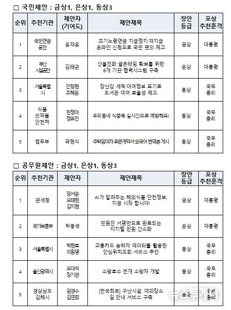 시상식 수상자 현황 (2025년 중앙우수제안)