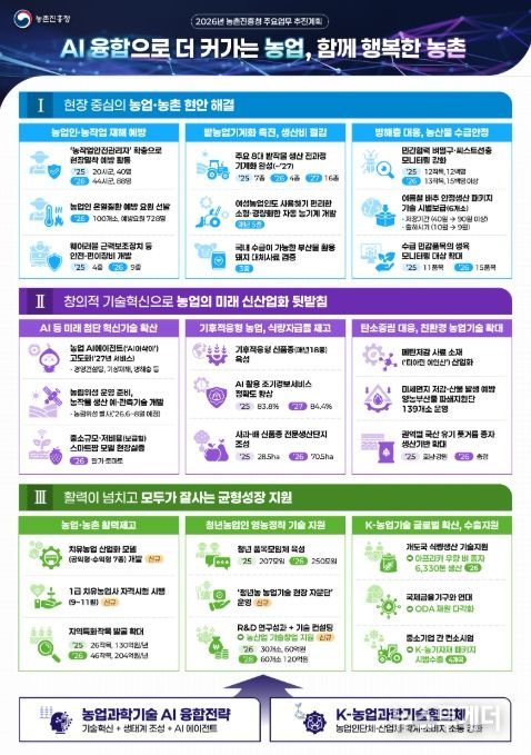 2026년 농촌진흥청 주요업무 추진계획 인포그래픽
