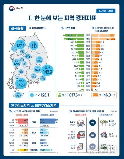 월간 지역 경제지표 주요 내용(한 눈에 보는 지역 경제지표)