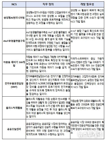 2025년 신규 개발 국가직무능력표준(NCS)