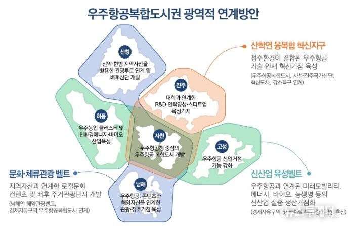 우주항공복합도시권 광역적 연계방안