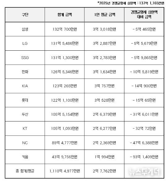 2025년 구단별 연봉 상위 40명 합계 금액