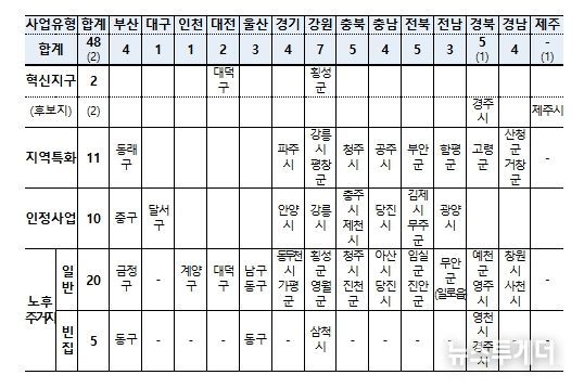 도시재생사업 유형