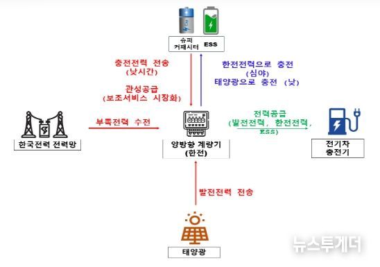 주유소 내 ESS와 태양광 활용 전기차 충전 사업 실증