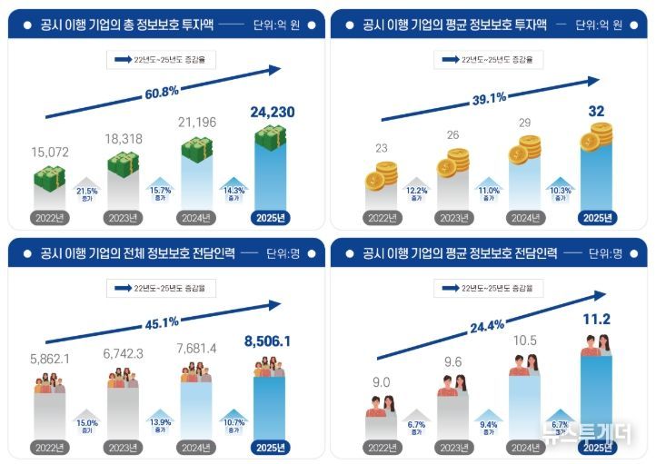 2025년 정보보호 공시 현황 분석보고