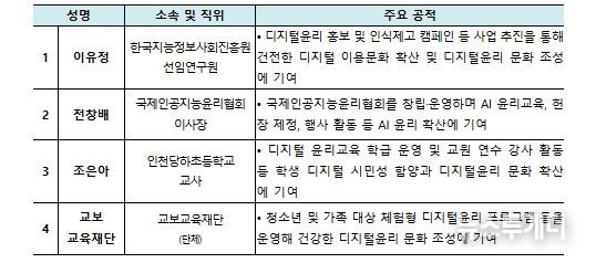 ‘2025년 디지털윤리대전’ 수상자- 디지털윤리 문화조성 유공(4점)