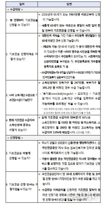 2026년 기초연금 관련 주요 FAQ