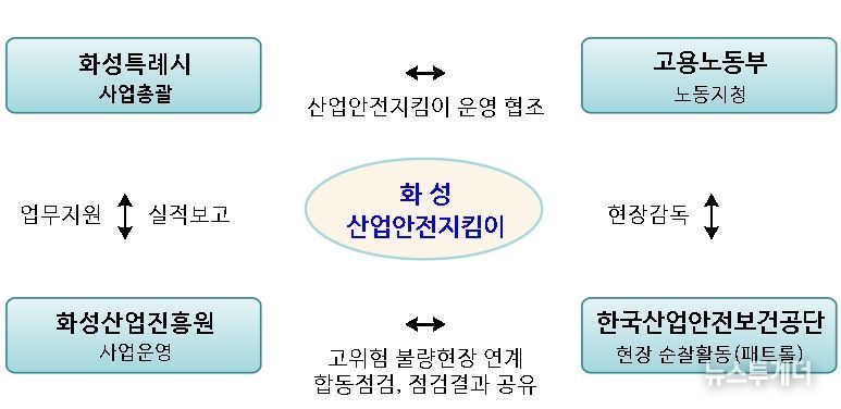 화성시 산업안전지킴이