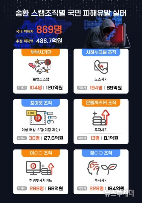 송환 스캠조직별 국민 피해유발 실태