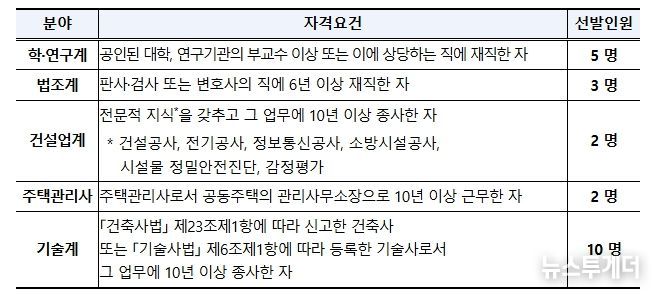 5개 분야별 선발인원
