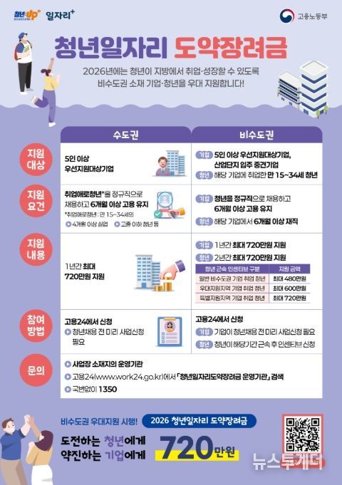 '2026년 청년일자리도약장려금' 사업 포스터