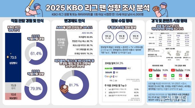 KBO 리그 팬 성향 조사 분석 인포그래픽