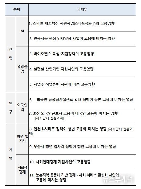 2026년 고용영향평가 대상과제 목록