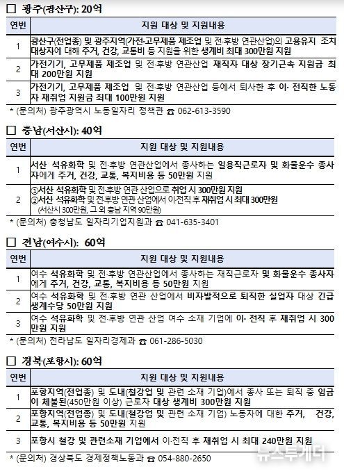 지역별 주요 사업내용