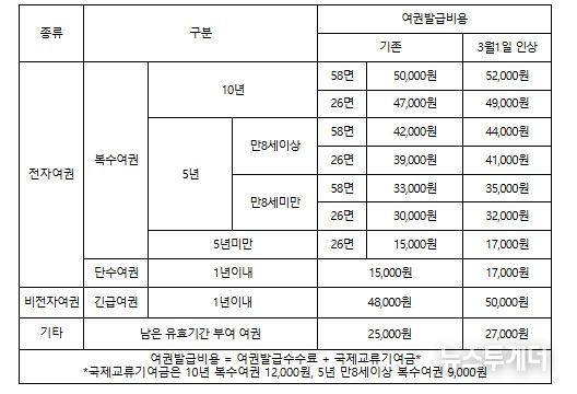 여권발급수수료 인상 전후 비교표
