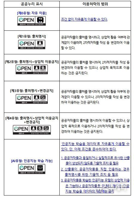 공공누리 표시 및 이용허락 범위