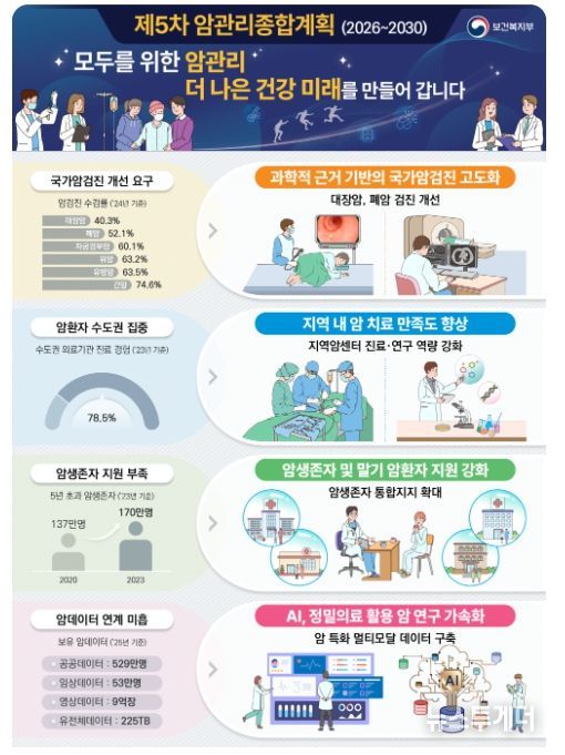 제5차 암관리종합계획(’26~’30) 기대효과