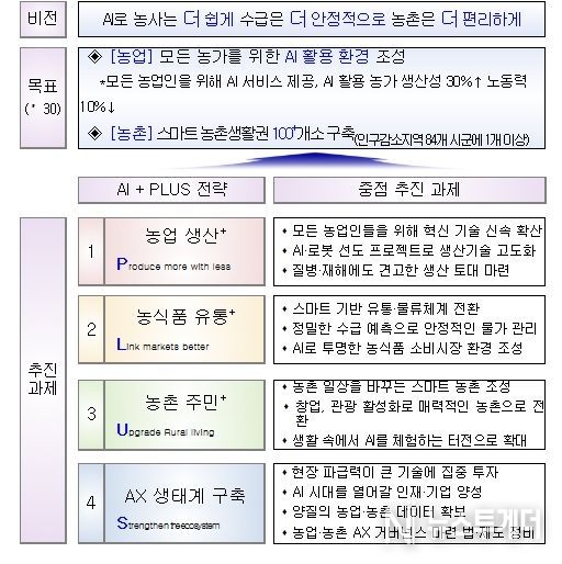 농업·농촌 인공지능 대전환(AX) 전략 비전 및 주요 정책방향