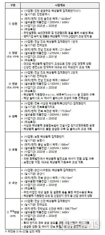 해상풍력 집적화단지 지정 개요 (신규 6개, 변경 1개)