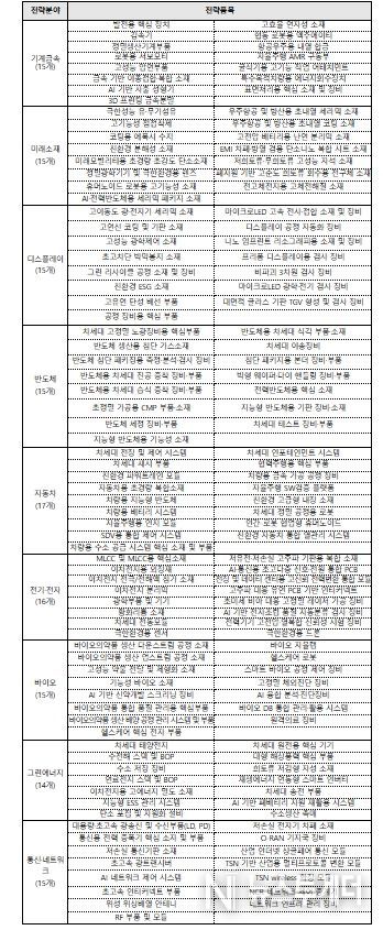 중소기업 특화로드맵(소재·부품·장비) 지원 분야