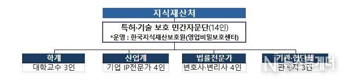 특허·기술 보호 민간자문단 구성