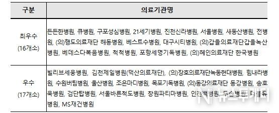 2025년도 산재보험 의료기관 평가 우수기관 현황