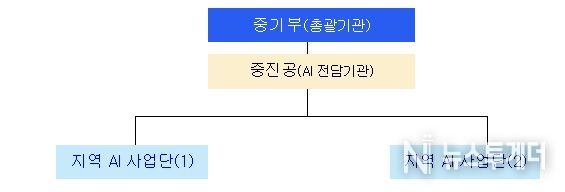 중기부‧중진공 - 지방자치단체 등 AI 사업단