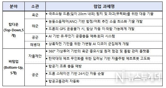 선정 과제 현황