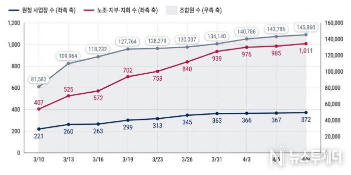 한달 간 교섭요구 추이