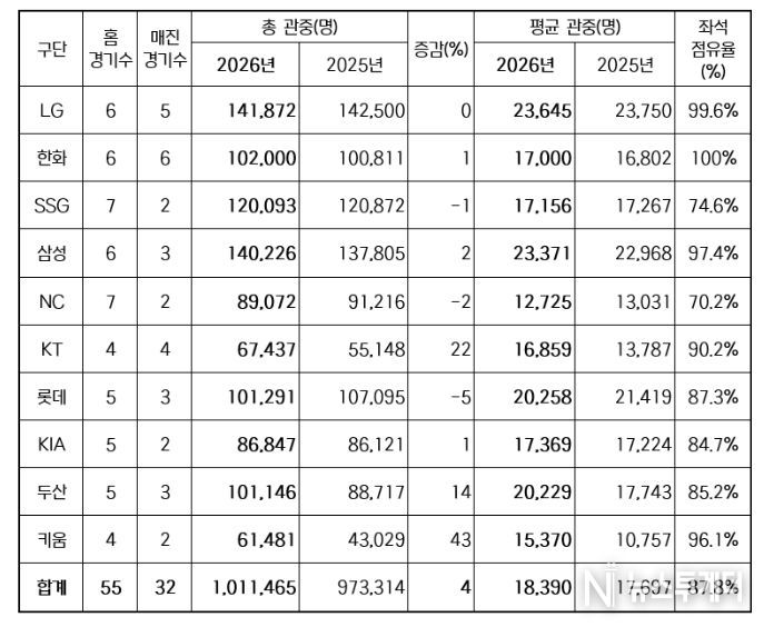2026년 구단별 관중 현황(2025-2026 홈 경기수 비교)